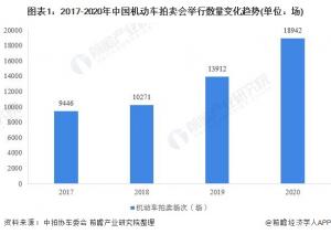 机动车拍卖市场发展迅速中国机动车拍卖数量不足1万辆