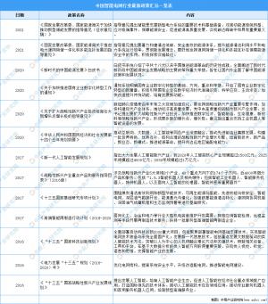 2021年中国智能电网行业最新政策汇总一览图