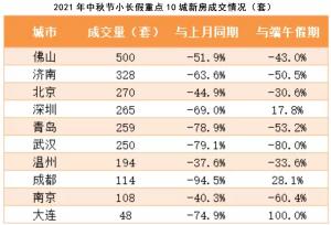 多城楼市“金九”成色明显不足！