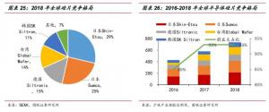 12英寸硅片的差距可以通过查看新晶圆厂的数量来想象
