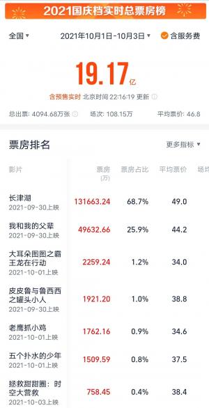 《长津湖》上映4天票房破15亿元大关成为票房冠军