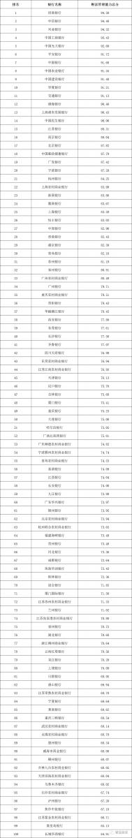 2021年上半年商业银行财富管理能力综合排名和单项排名结果如下