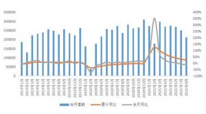8月新房成交量环比持续下滑下降幅度逐渐加大