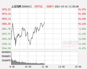 午评：A股三大指数小幅上涨，储能、工业母机等题材爆发，三大a股指数开盘涨跌不一