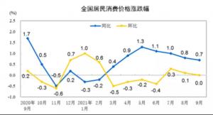 9月份CPI上涨0.7%较上月回落0.1个百分点